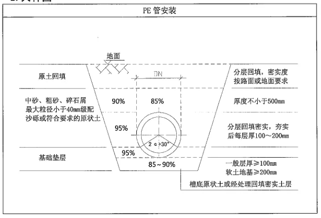 PE管施工時(shí)管溝開(kāi)挖的規(guī)范要求有哪些？